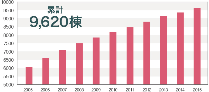 グループ実績 累積 9,364棟