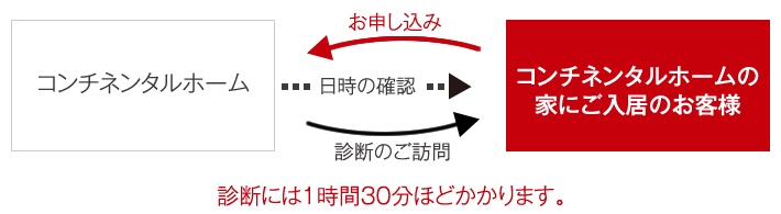 コンチネンタルホームの家にご入居のお客様からお申し込み コンチネンタルホームから日時の確認・診断のご訪問 診断には1時間30分ほどかかります。