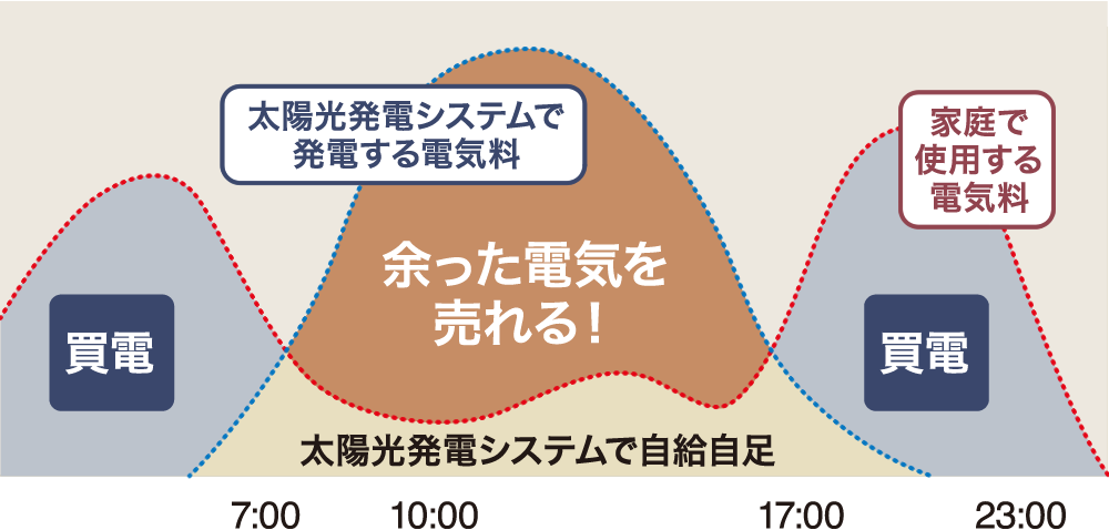 我が家で発電する「太陽光発電システム」