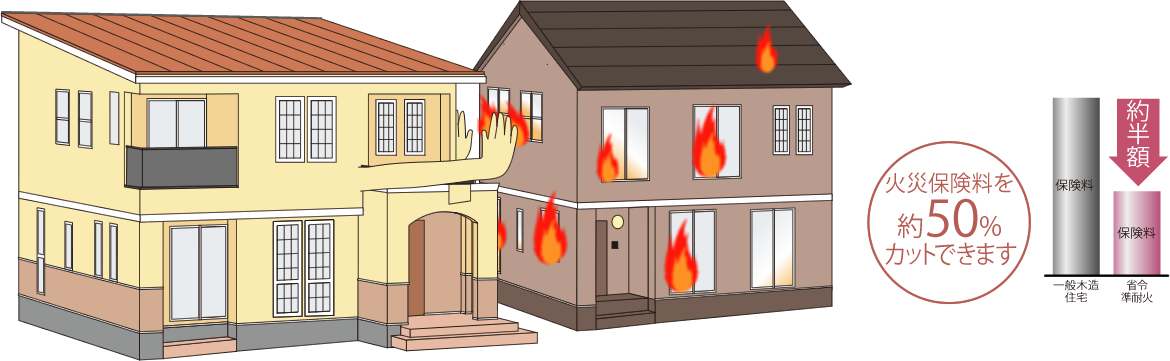 火災に強い家 省令準耐火に区分けされる優れた耐火性能