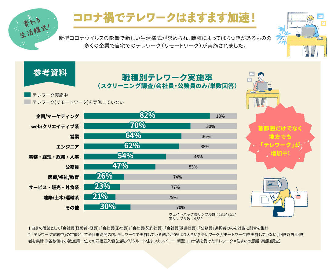 コロナ禍でテレワークはますます加速！