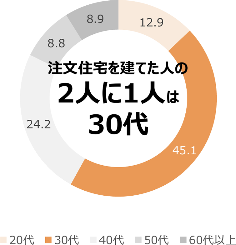 （図1）注文住宅の世帯主の年代