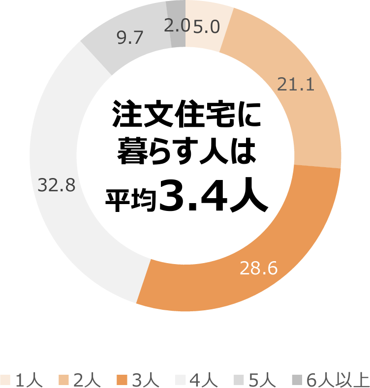 （図2）注文住宅1世帯の居住人数