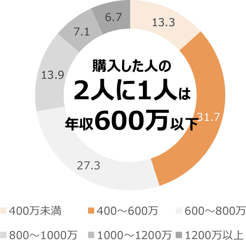 （図3）注文住宅取得の世帯年収